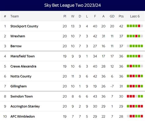 wrexham standings